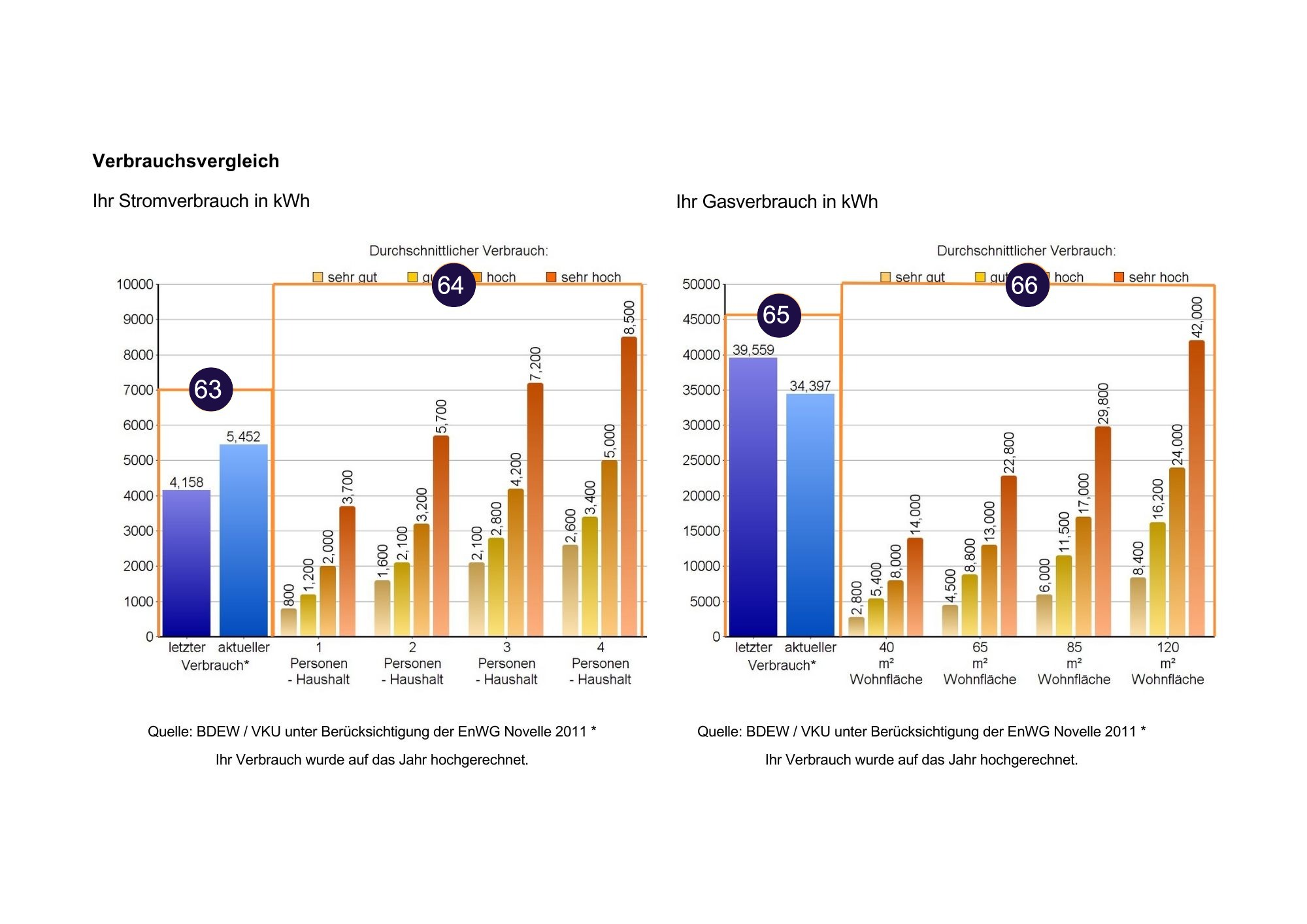 rhenag-Gasrechnung: Verbrauchsvergleich