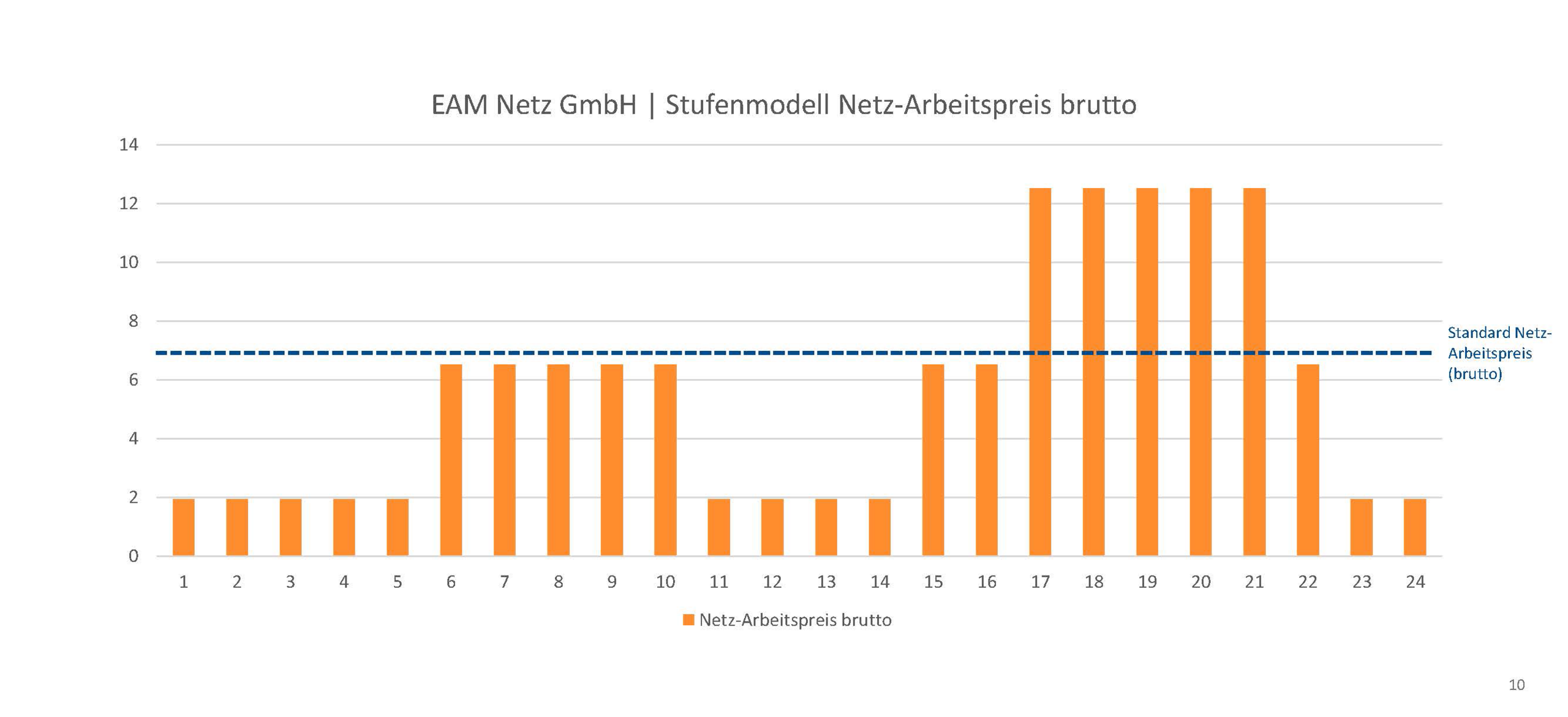 Zeitvariable Netz-Arbeitspreise von der EAM Netz GmbH