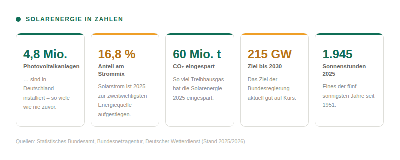 Infografik mit fünf Kacheln zu den wichtigsten Kennzahlen der Solarenergie 2025 von rhenag Energie.