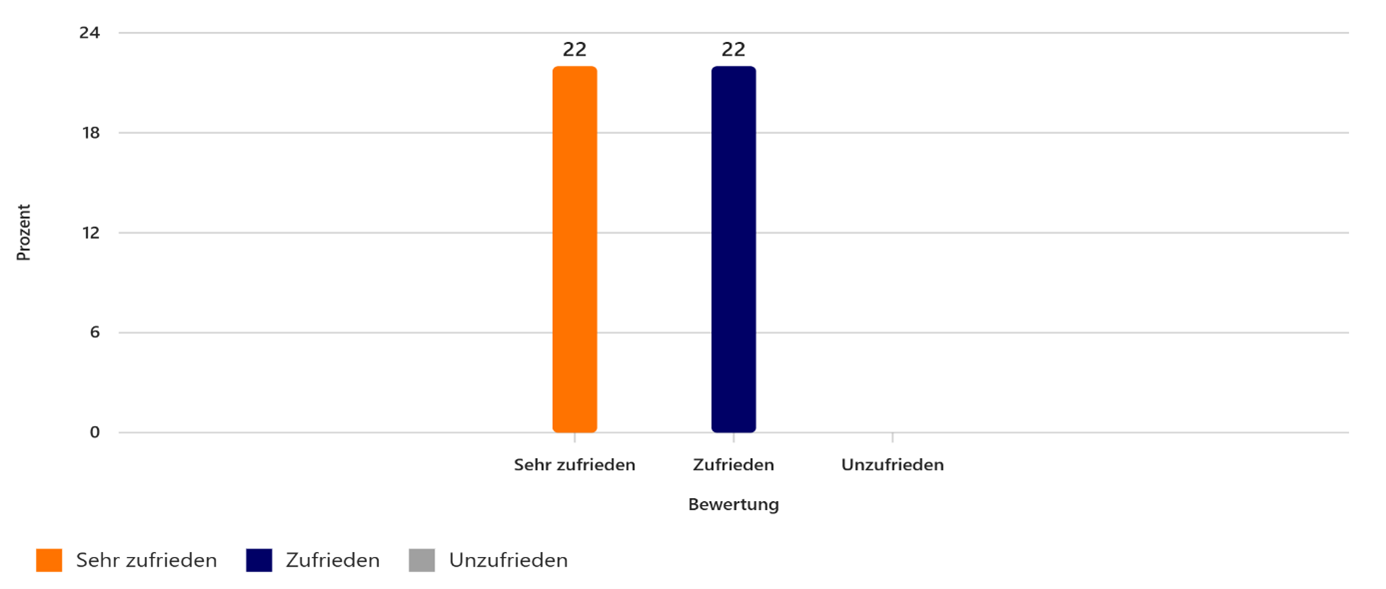 Grafik aus der Umfrage der digitalen Kundenstimme zur Zufriedenheit mit dem rhenag Energie Weiterempfehlungsprogramm
