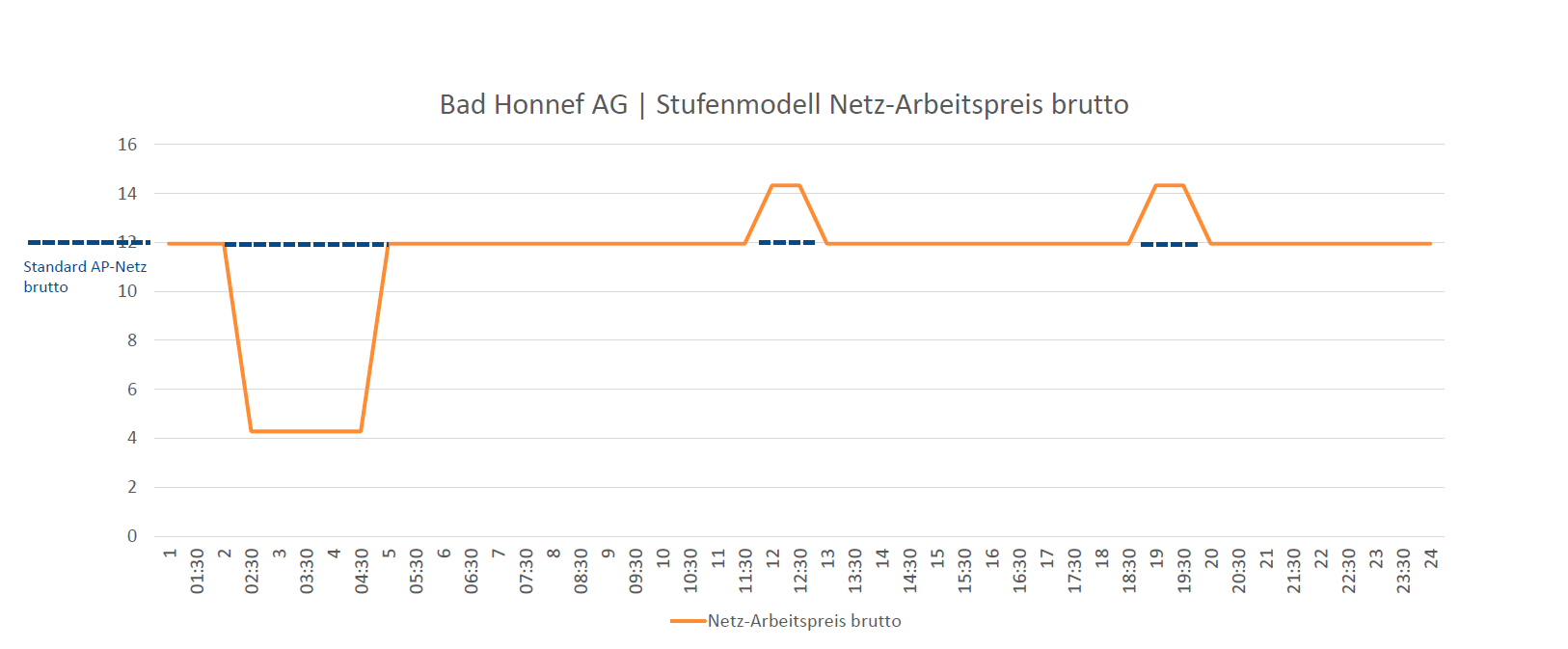 Zeitvariable Netz-Arbeitspreise von Bad Honnef AG