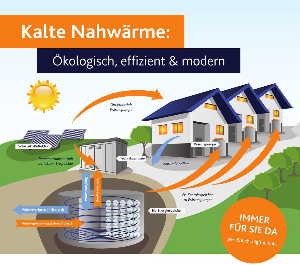 Das nachhaltige rhenag-Vorzeigeprojekt und seine Vorteile für Bewohner und Umwelt.