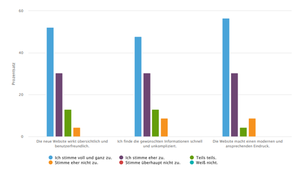 Grafik aus der Umfrage der digitalen Kundenstimme zum Eindruck der Website rhenag-energie.de
