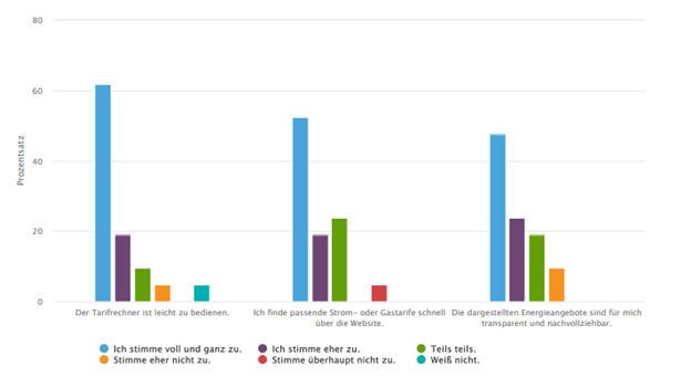 Grafik aus der Umfrage der digitalen Kundenstimme zu den digitalen Services und der Navigation auf rhenag-energie.de