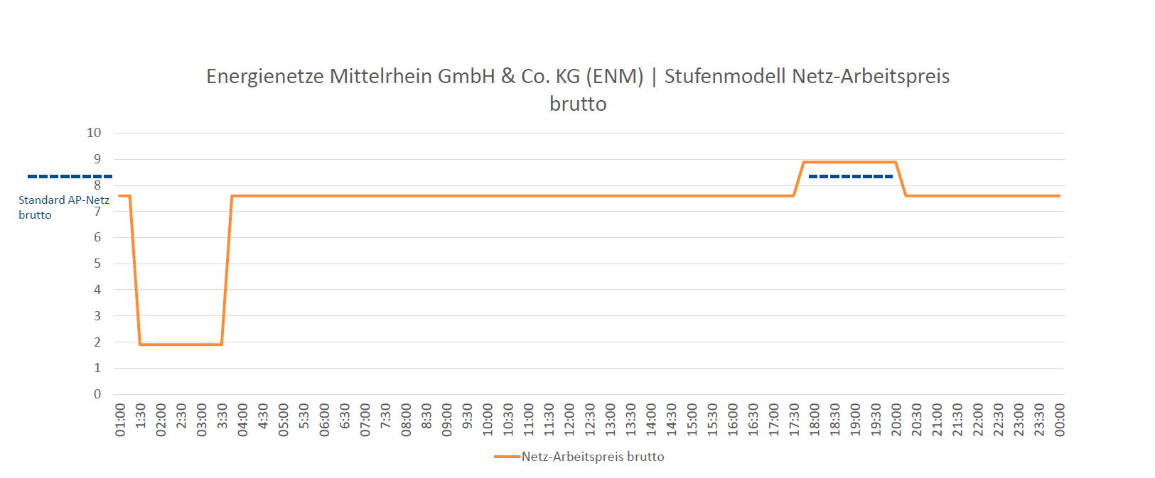 Zeitvariable Netz-Arbeitspreise von der Energienetze Mittelrhein GmbH & Co. KG