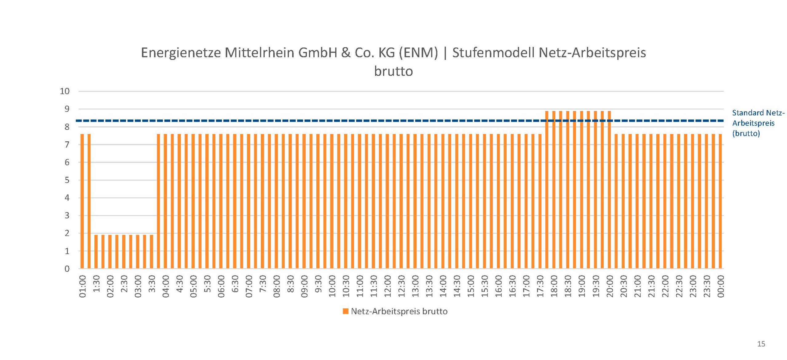 Zeitvariable Netz-Arbeitspreise von der Energienetze Mittelrhein GmbH & Co. KG