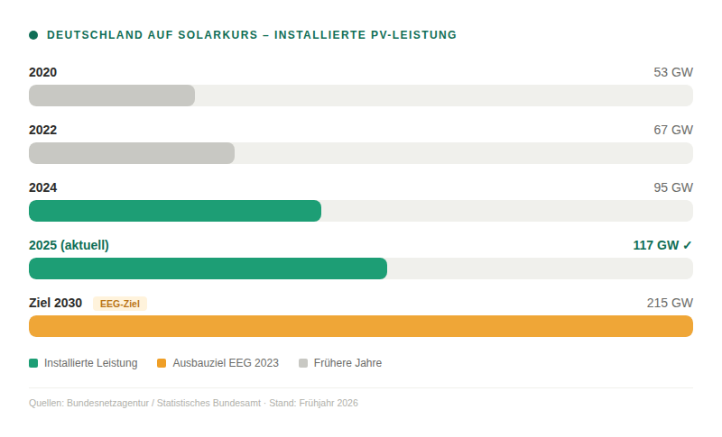 Balkendiagramm zum Ausbaupfad der installierten PV-Leistung bis 2030 von rhenag Energie. 