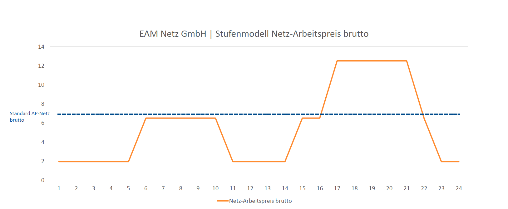 Zeitvariable Netz-Arbeitspreise von der EAM Netz GmbH