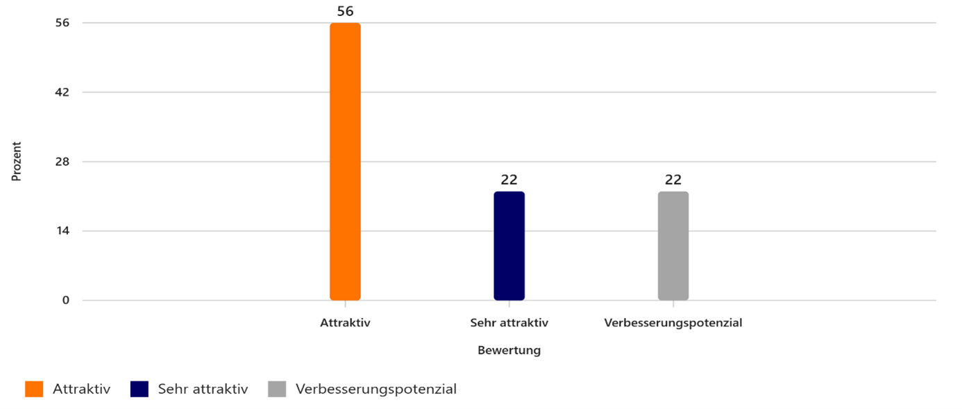 Grafik aus der Umfrage der digitalen Kundenstimme zur Attraktivität der Prämie des rhenag Energie Weiterempfehlungsprogramms