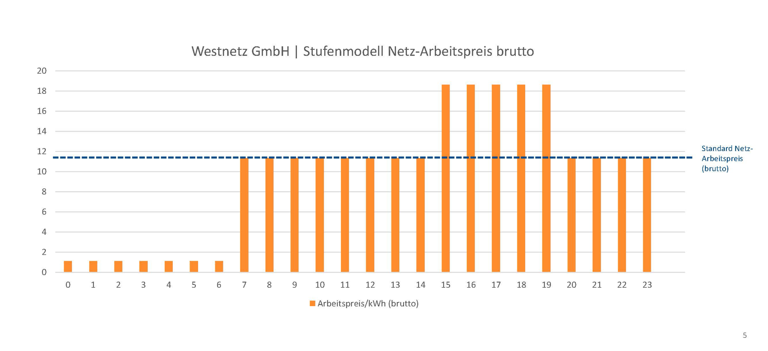 Zeitvariable Netz-Arbeitspreise von der Westnetz GmbH