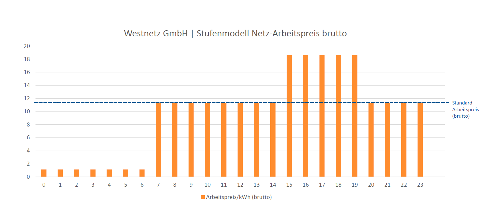 Zeitvariable Netz-Arbeitspreise von der Westnetz GmbH