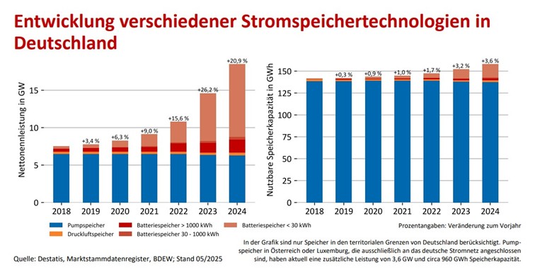 Grafik über die Entwicklung verschiedener Stromspeichertechnologien in Deutschland.