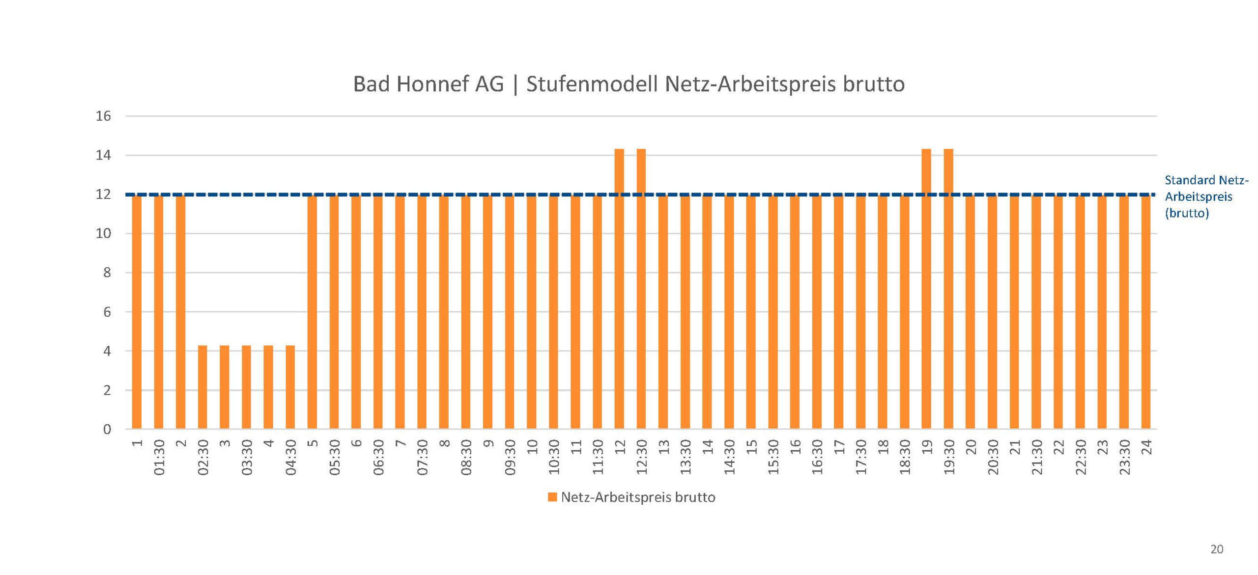 Zeitvariable Netz-Arbeitspreise von Bad Honnef AG