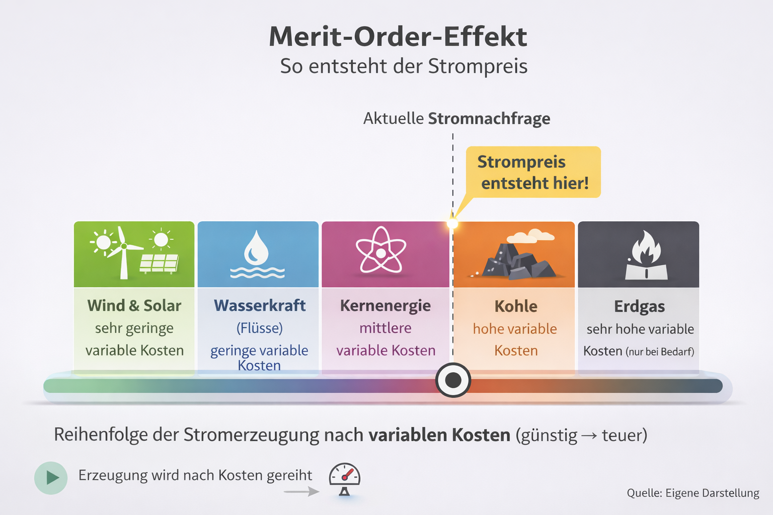 Infografik zum Merit-Order-Prinzip: Günstige Kraftwerke speisen zuerst Strom ein, der Strompreis entsteht bei der teuersten noch benötigten Erzeugungsart.