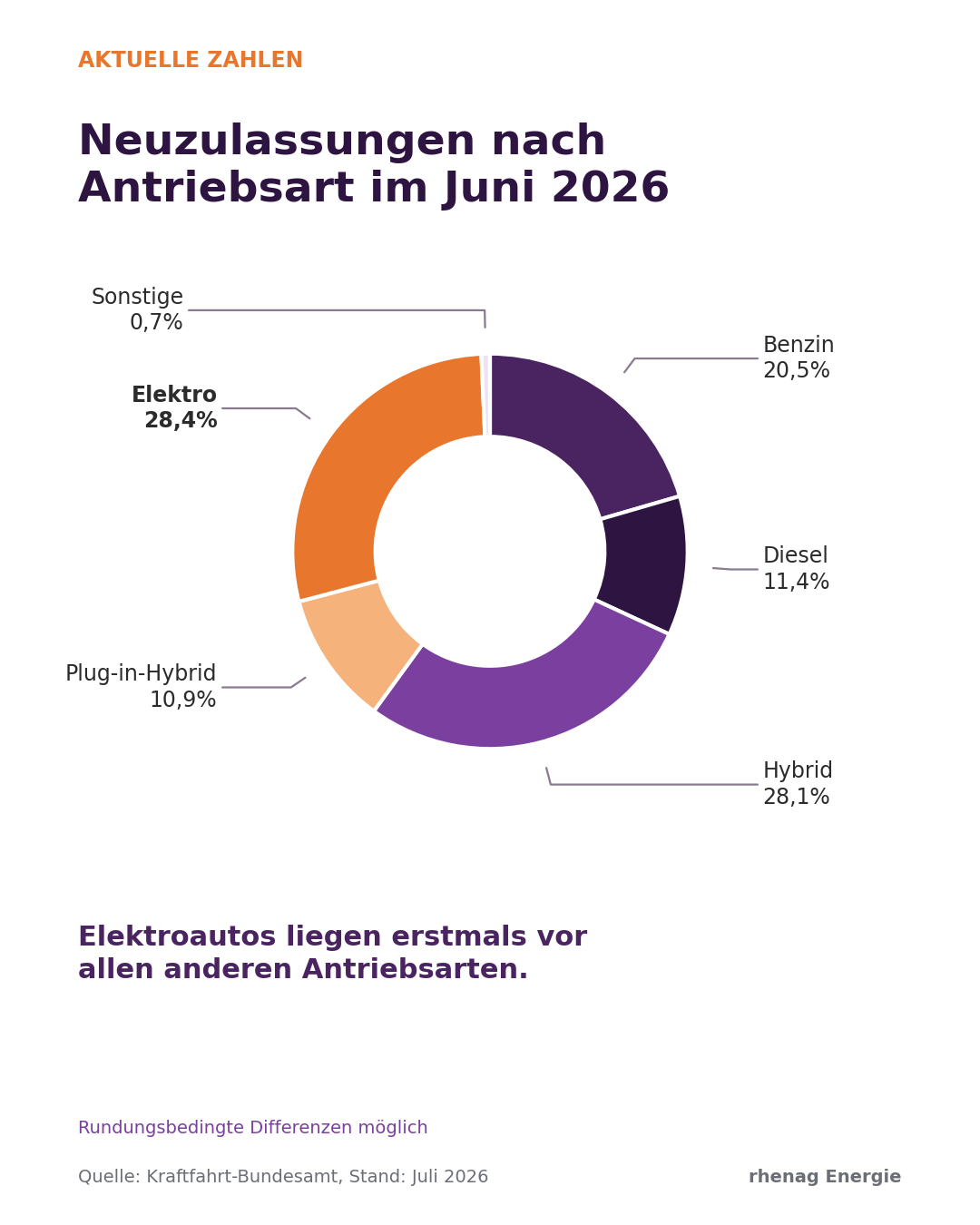Neuzulassungen nach Antriebsart